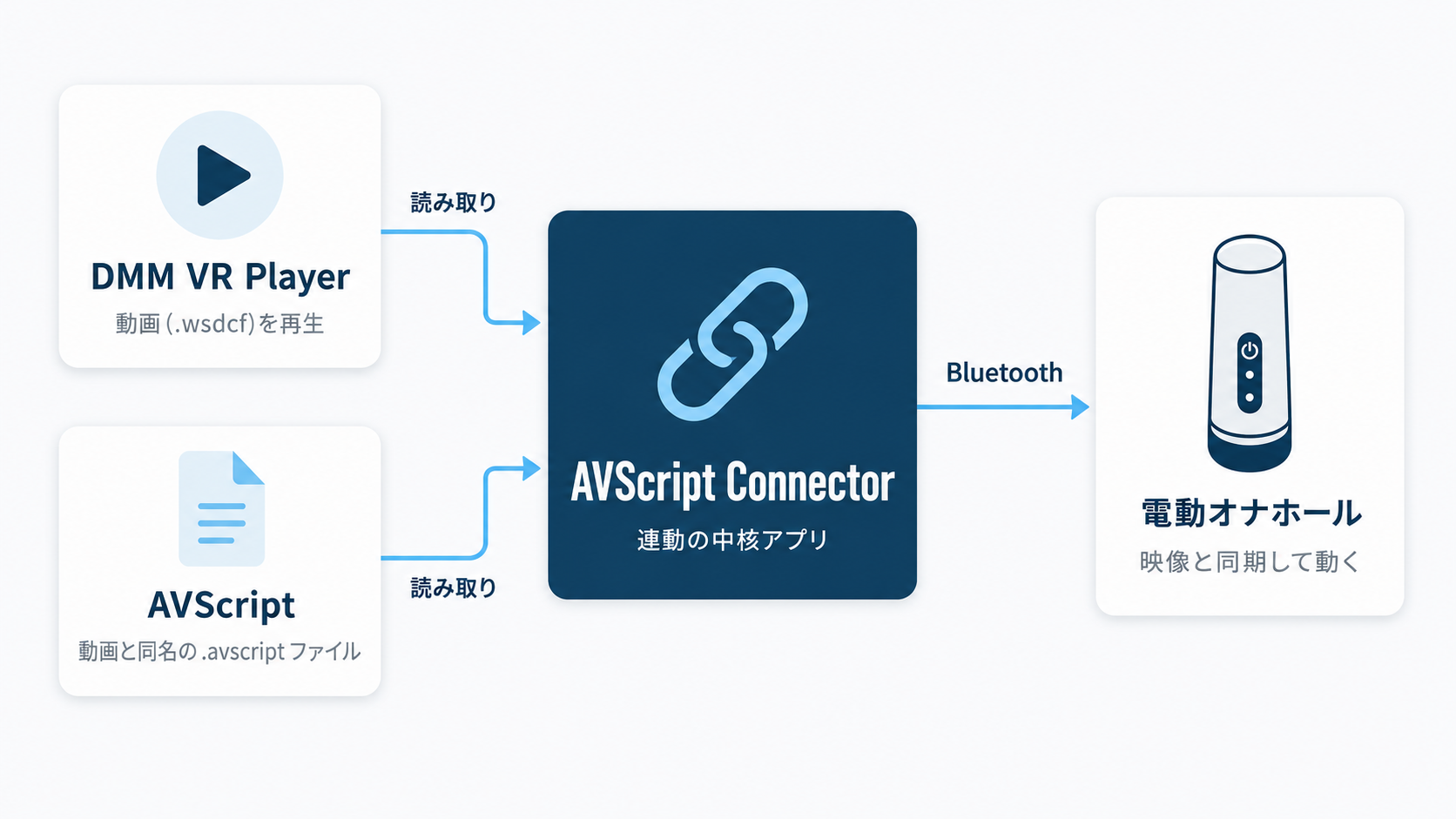 連動の仕組みフロー図 — DMM VR Player と AVScript ファイルを AVScript Connector が読み取り、Bluetooth で電動オナホールに動作指示を送る