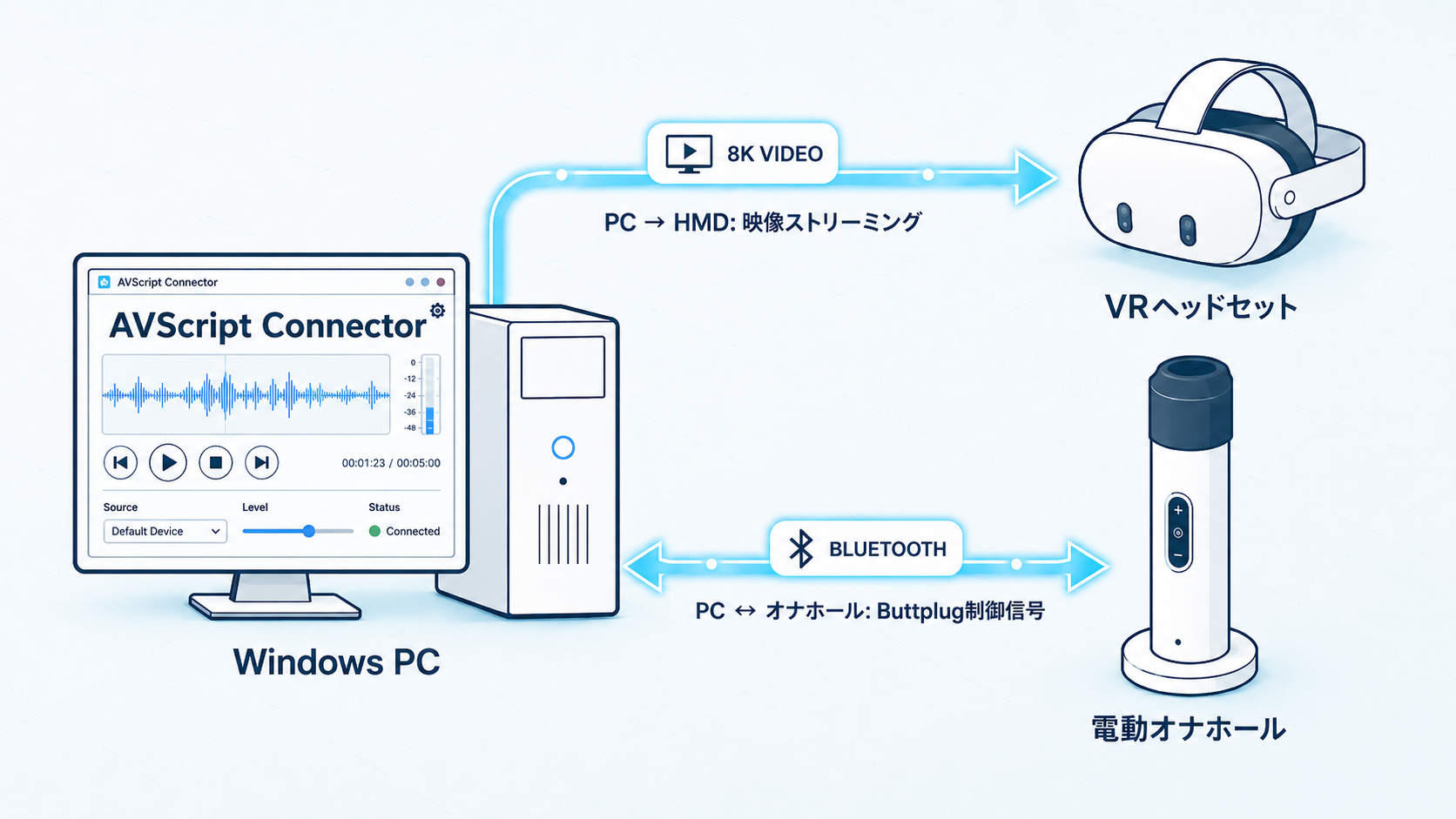 VRヘッドセット・PC・電動オナホールの接続図